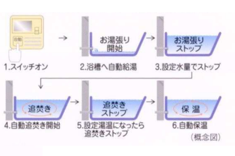 シティテラス横浜のオートバスシステム概念図