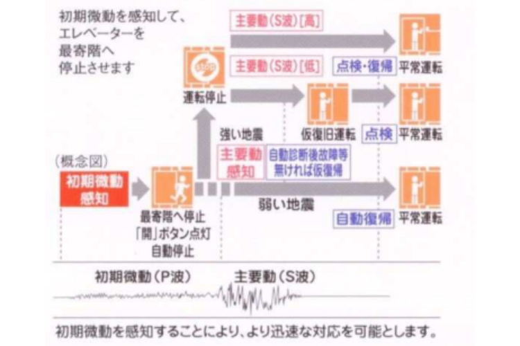 シティテラス横浜のエレベーター安全装置概念図