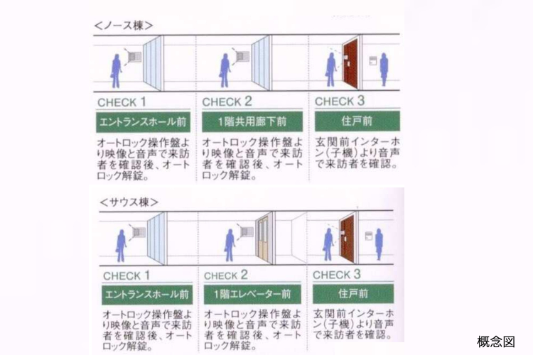シティテラス横浜ダブルオートロックシステムの概念図